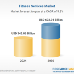 Fitness Services Industry Forecast to Exceed $600 Billion by 2030: Know the Latest Trends, Regional Changes, and Competitive Strategies Driving Growth.