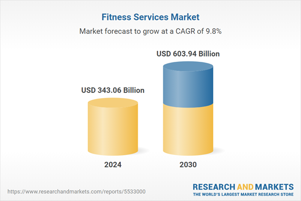 Fitness Services Industry Forecast to Exceed $600 Billion by 2030: Know the Latest Trends, Regional Changes, and Competitive Strategies Driving Growth.